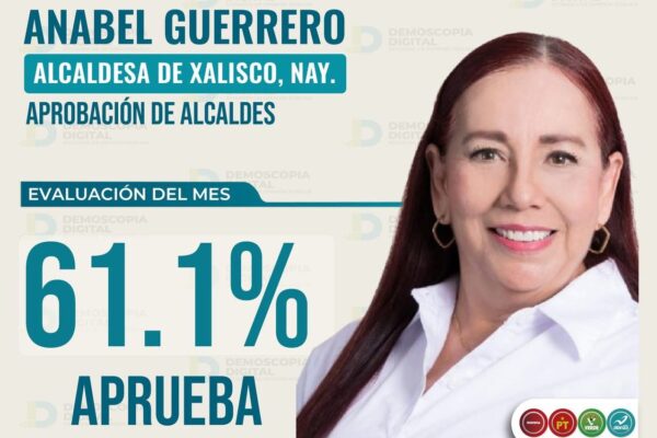 Xalisco destaca con un 61.1% de respaldo ciudadano