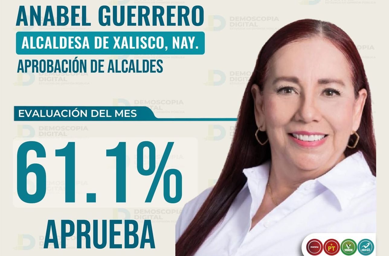 Xalisco destaca con un 61.1% de respaldo ciudadano